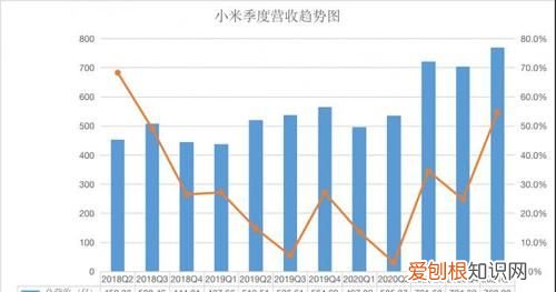 利润大涨小米财报，小米业绩增长的原因