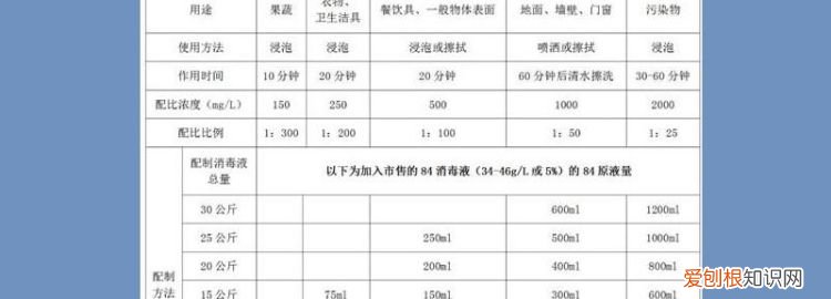 84消毒液在鸡舍比例，如何解决蛋鸡过料问题