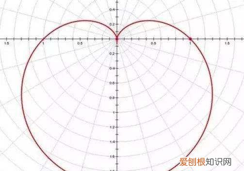 1–sinθ r=a-sinθ怎么画，r=a图像