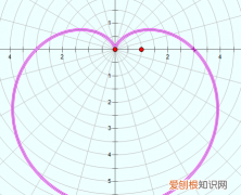 1–sinθ r=a-sinθ怎么画，r=a图像