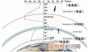 简述大气层的分层以及各分层的特点