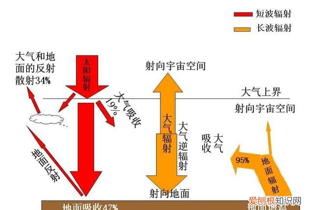 简述大气层的分层以及各分层的特点