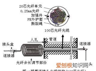 光缆是干什么用的，电线杆上的光缆是干什么用的