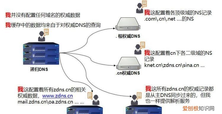 dns1和dns2分别是什么，dns服务器是什么的缩写