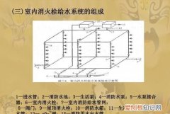 哪些场所应设置室内消火栓系统，哪些建筑应设置消火栓给水系统