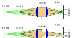 照相机成像原理，照相机的成像原理是哪种算法
