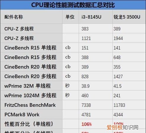 酷睿版和锐龙版的区别