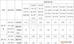 国三排放标准报废时间，国三车强制报废时间2023