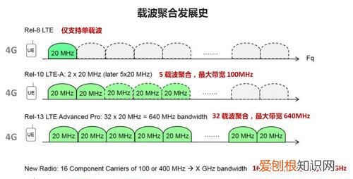 5g载波聚合什么意思