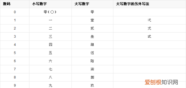 零大写怎么写，数字大写字母怎么写