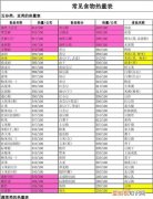 食物卡路里是怎么算的，如何计算食物的卡路里和热量