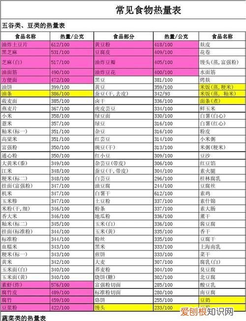 食物卡路里是怎么算的，如何计算食物的卡路里和热量
