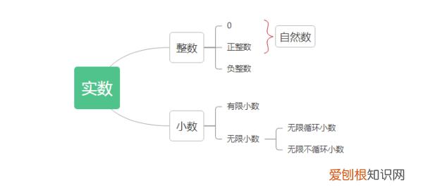 自然数有哪些自然数包括哪些