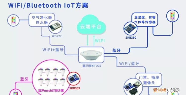 蓝牙网关蓝牙mesh网关区别,蓝牙网关和蓝牙mesh网关区别