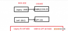 ssd硬盘用gpt分区和mbr分区哪个好