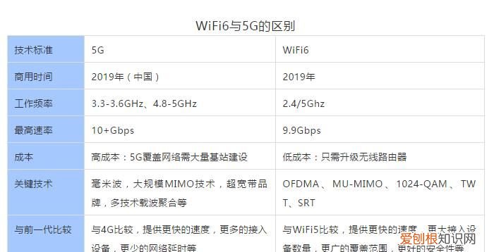 wifi4和wifi5和wifi6的区别