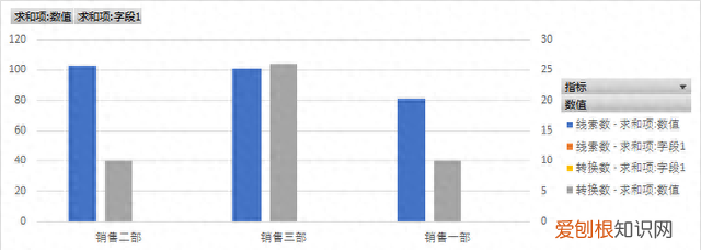 excel数据透视图怎么设置次坐标轴