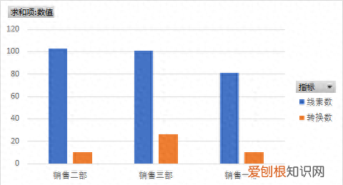 excel数据透视图怎么设置次坐标轴