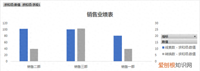 excel数据透视图怎么设置次坐标轴