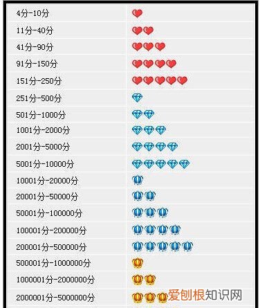 淘宝买家为什么是蓝钻