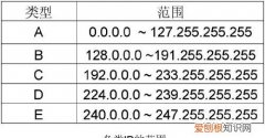 ip地址是由多少位二进制数组成