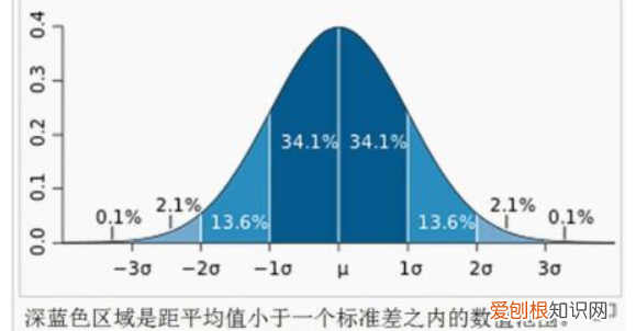 标准正态分布Φ是什么意思，Φ在正态分布中是什么意思