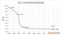 折射率与波长的关系，波长和折射率有什么关系