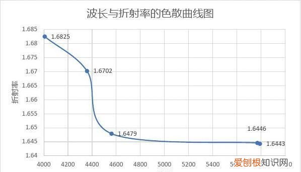 折射率与波长的关系,波长和折射率有什么关系
