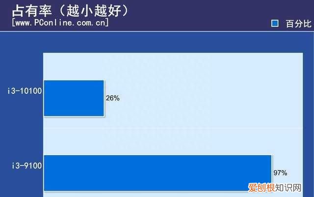 十代i3和九代i3的区别有多大