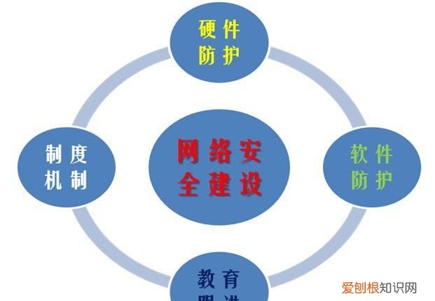 网络安全的四大内容包括哪些，学习网络安全可以考哪些证书