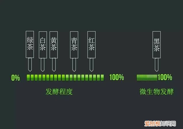 绿茶的发酵度是多少