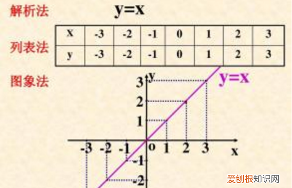 x关于y的函数关系式如何表示