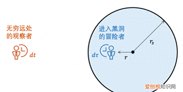 黑洞内部的时空结构