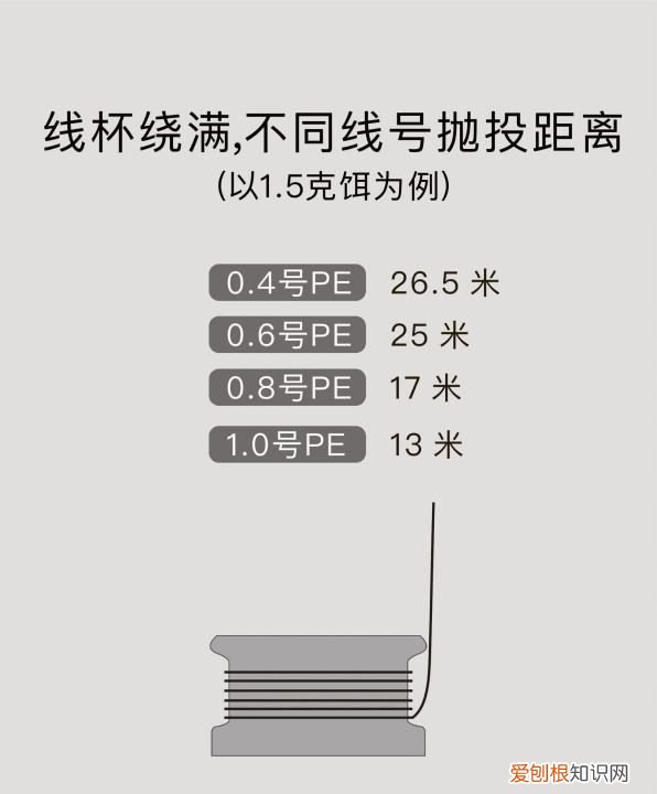 假饵抛不远怎么办，路亚饵太轻打不远怎么办