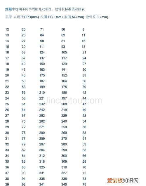 双顶径标准范围是多少，怀孕12周胎儿双顶径和股骨长标准值