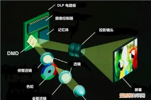 投影仪的原理