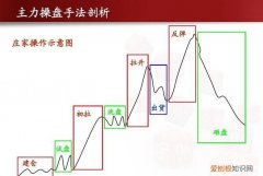 五连阴洗盘特点，庄家常见的几种洗盘方法有哪些