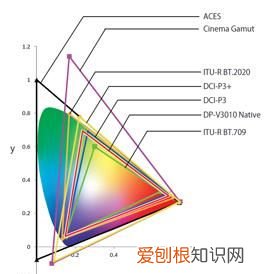 低色域和高色域的区别，低色域和高色域玩游戏区别