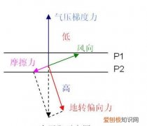 水平气压梯度力的方向怎么判断，判断水平气压梯度力和风向的题