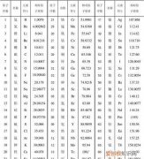 常用相对原子质量表，铁的相对原子分子质量是多少