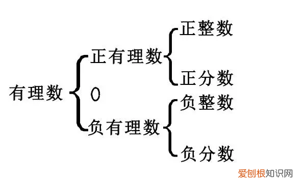 有理数分为哪几类，有理数的两种分类分别是什么