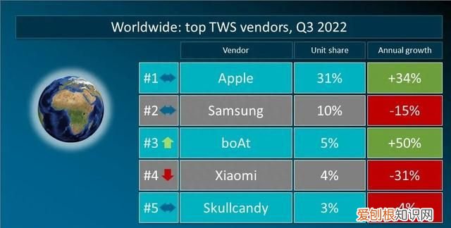 全球tws耳机排名苹果第一小米第三