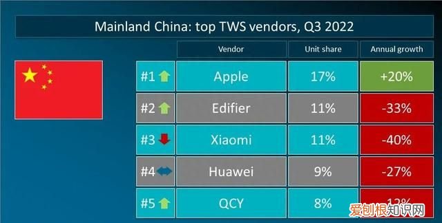 全球tws耳机排名苹果第一小米第三