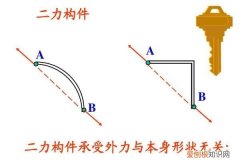 二力构件是什么意思，二力构件的受力特点是什么