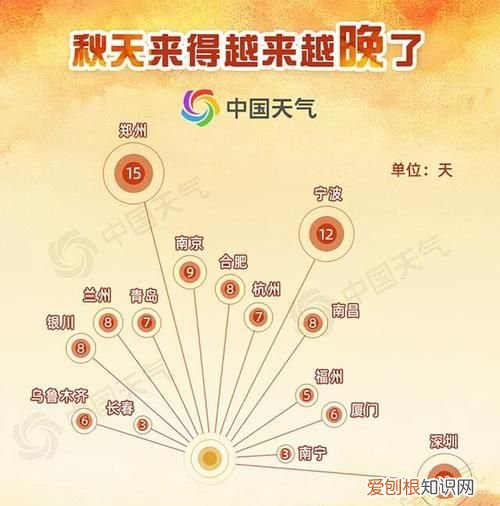 几月入秋，2021年北方几月份入秋