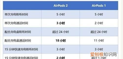 airpods教育版和原版区别