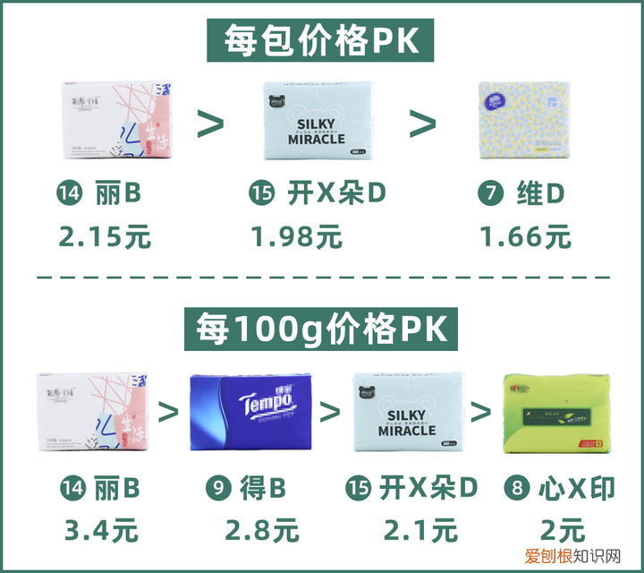 卫生纸哪个牌子最好最安全(对比16款评测质量最好的居然是这个牌子）