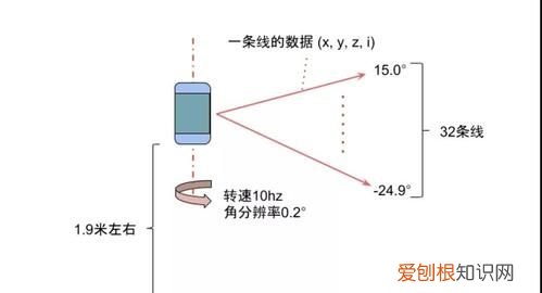 1赫兹等于多少转，19赫兹等于多少转速