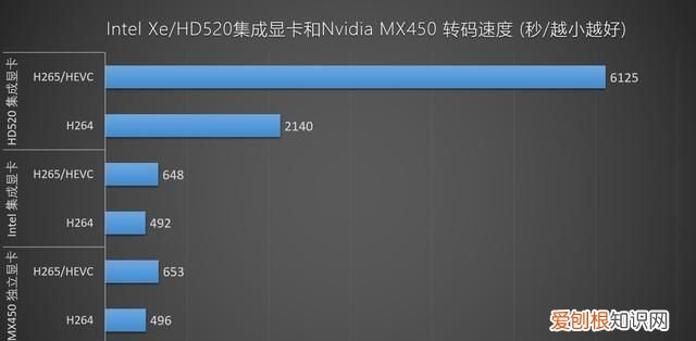 mx450是独显还是集显，mx450独显和锐炬显卡区别