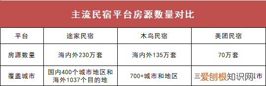 国内可以和途家民宿抗衡的平台,国内三大主流民宿预订平台